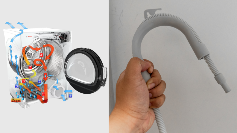 On left, graphic about how this ventless dryer from Bosch works. On right, hand holding dryer drainage hose from Bosch dryer.
